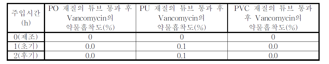 Vancomycin의 약물흡착도(%)-드립법