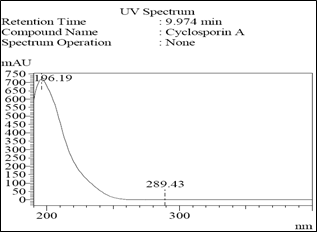 Cylosporin A의 UV 흡수스펙트럼