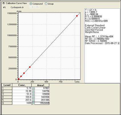 Cylosporin A의 검량선(calibration curve)