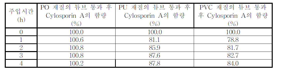 Cylosporin A의 시간에 따른 수액튜브 통과 후 함량-연동펌프법