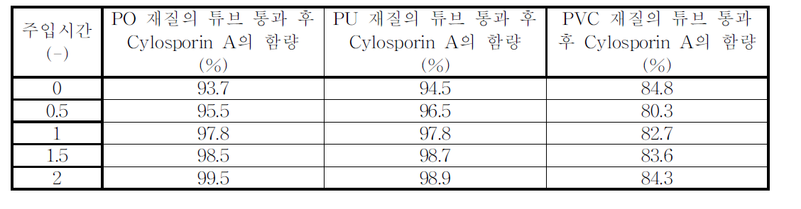 Cylosporin A의 시간에 따른 수액튜브 통과 후 함량-드립법