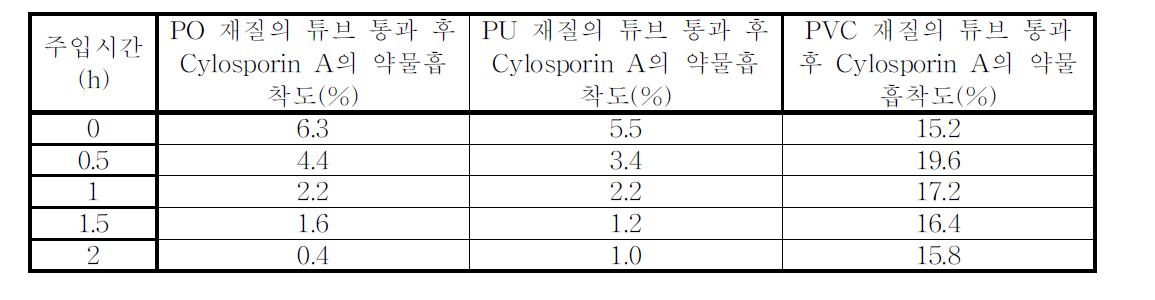 Cylosporin A의 약물흡착도(%)-드립법