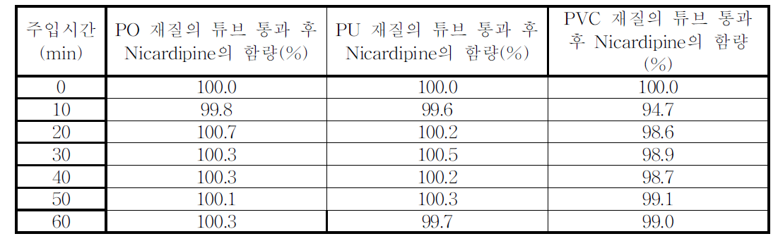 Nicardipine 0.1 mg/mL의 시간에 따른 수액튜브 통과 후 함량-드립법