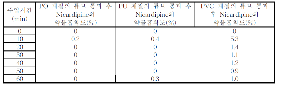 Nicardipine 0.1 mg/mL의 약물흡착도(%)-드립법