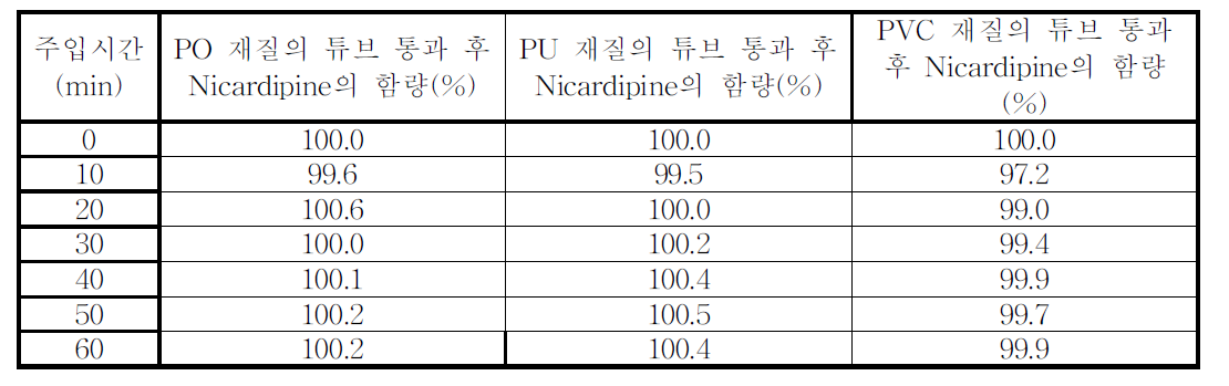 Nicardipine 0.2 mg/mL의 시간에 따른 수액튜브 통과 후 함량-드립법