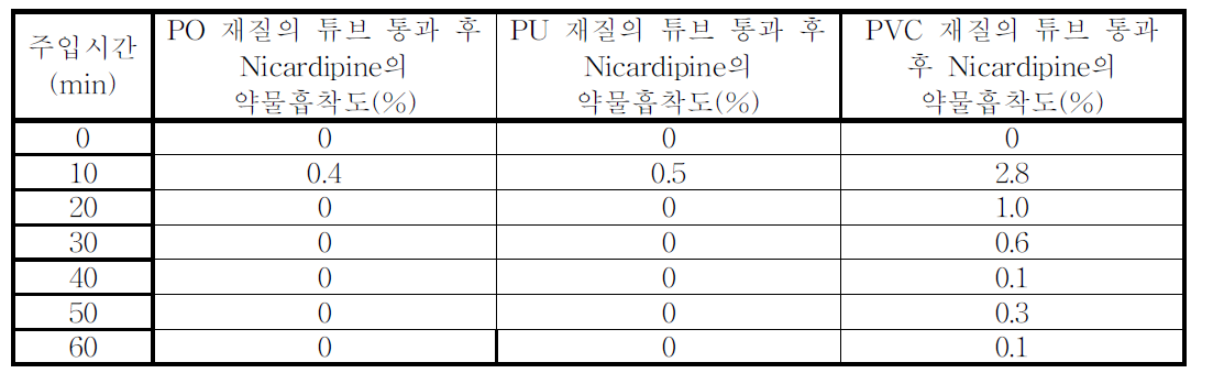 Nicardipine 0.2 mg/mL의 약물흡착도(%)-드립법