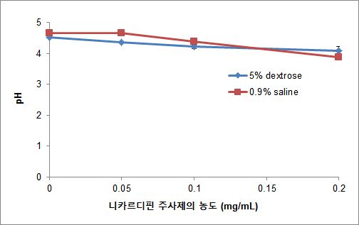 Nicardipine 주사제의 농도별 pH