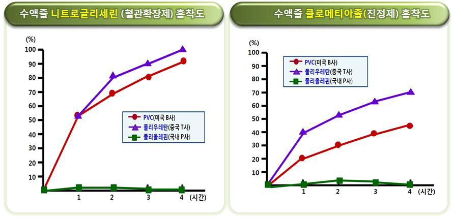 수액줄 2개 약물에 대한 제질별 약물흡착도 비교