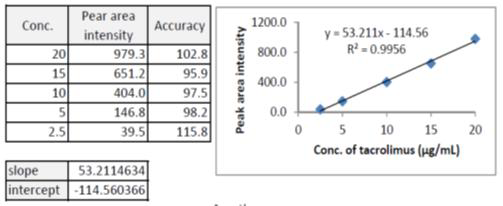 Tacrolimus의 검량선(calibration curve)