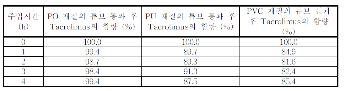 Tacrolimus의 시간에 따른 수액튜브 통과 후 함량-연동펌프법