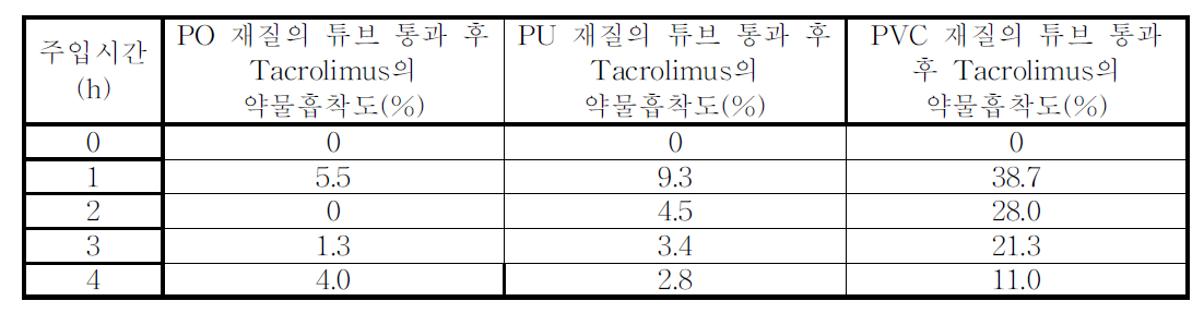 Tacrolimus의 약물흡착도(%)-드립법