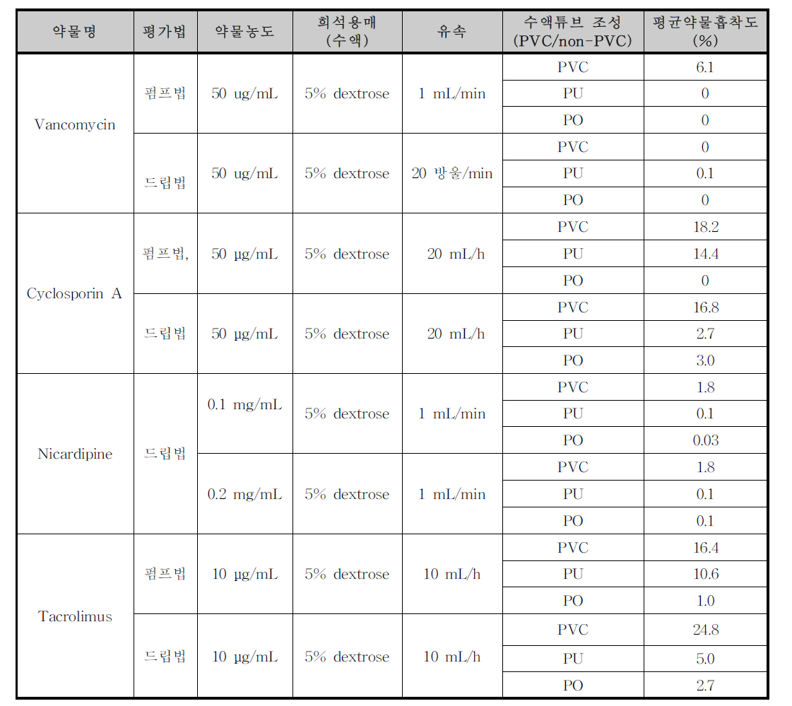 약물 흡착도 평가 결과