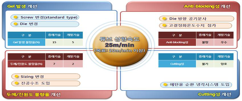 1차년도 개발 핵심기술 및 개선전후 주요 품질비교 요약