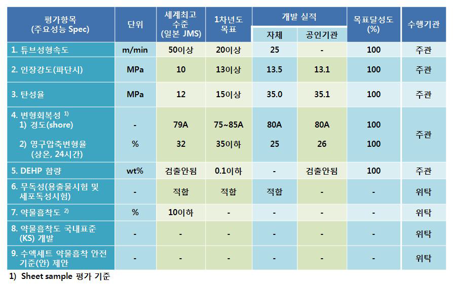 1차년도 목표, 개발실적 및 목표달성도