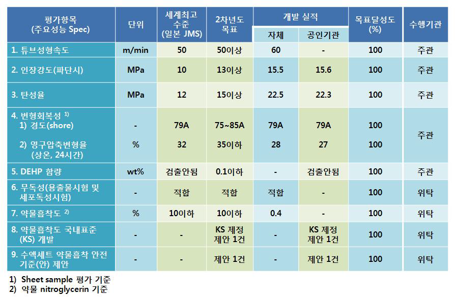 2차년도(최종년도) 목표, 개발실적 및 목표달성도