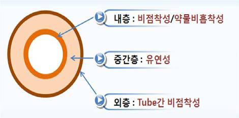 선행연구에 따른 개발 수액세트용 다층(3층) 튜브의 층별 고려점