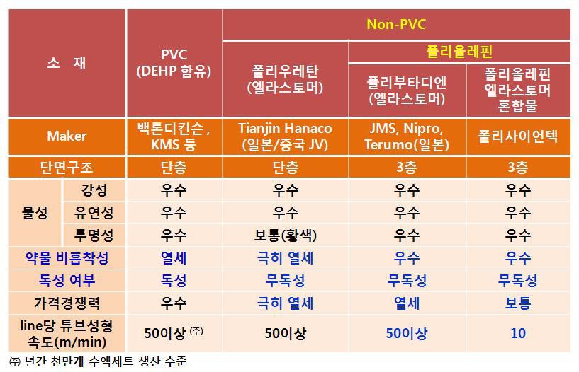 PVC, Non-PVC 수액세트용 튜브에 대한 품질, 가격 및 성형속도 비교