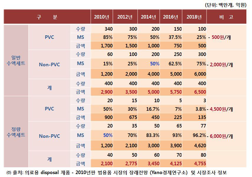 수액세트에 대한 년차별 일본 시장 규모