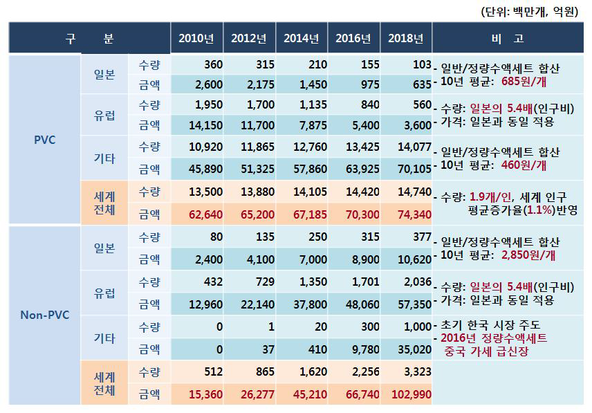 수액세트에 대한 년차별 세계 시장 규모