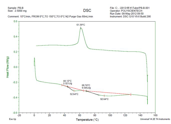 PB-B에 대한 DSC 분석