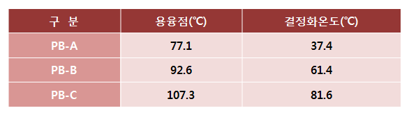 사용 PB 종류별 용융점 및 결정화온도