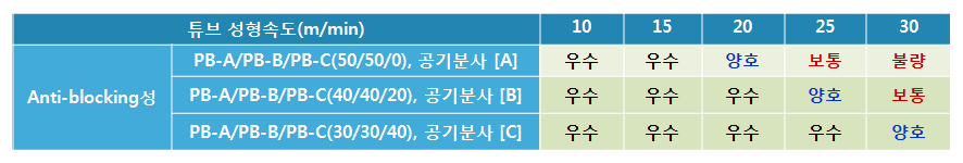 외층 수지조성변경/die 방향 공기분사에 의한 anti-blocking성 개선