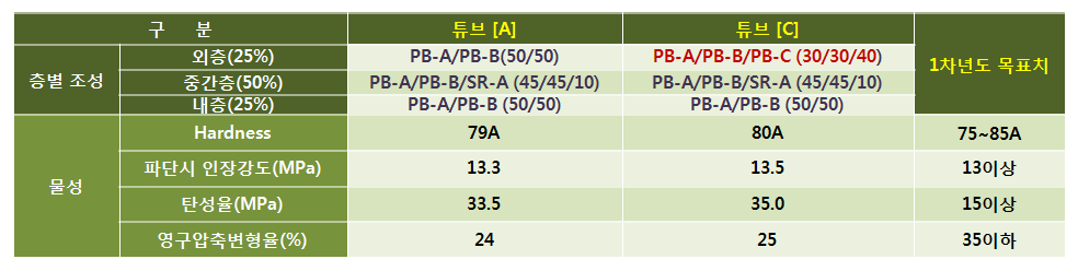 튜브 [A] 및 튜브 [C]에 대한 경도, 인장강도, 탄성율 및 영구압축변형율