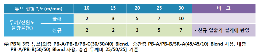 종래 및 신규 sizing system 비교