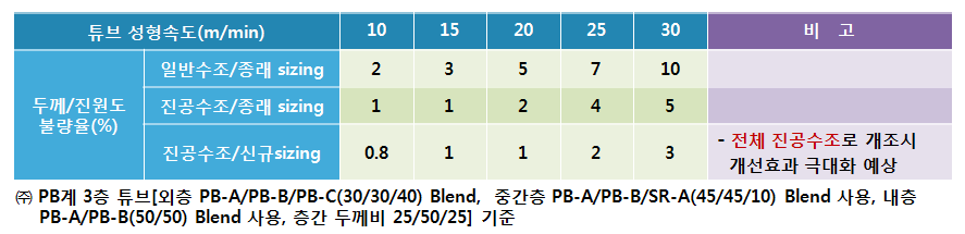 진공수조 도입에 의한 두께/진원도 불량 개선