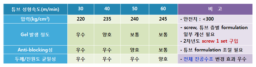 사전 점검시험 평가 결과