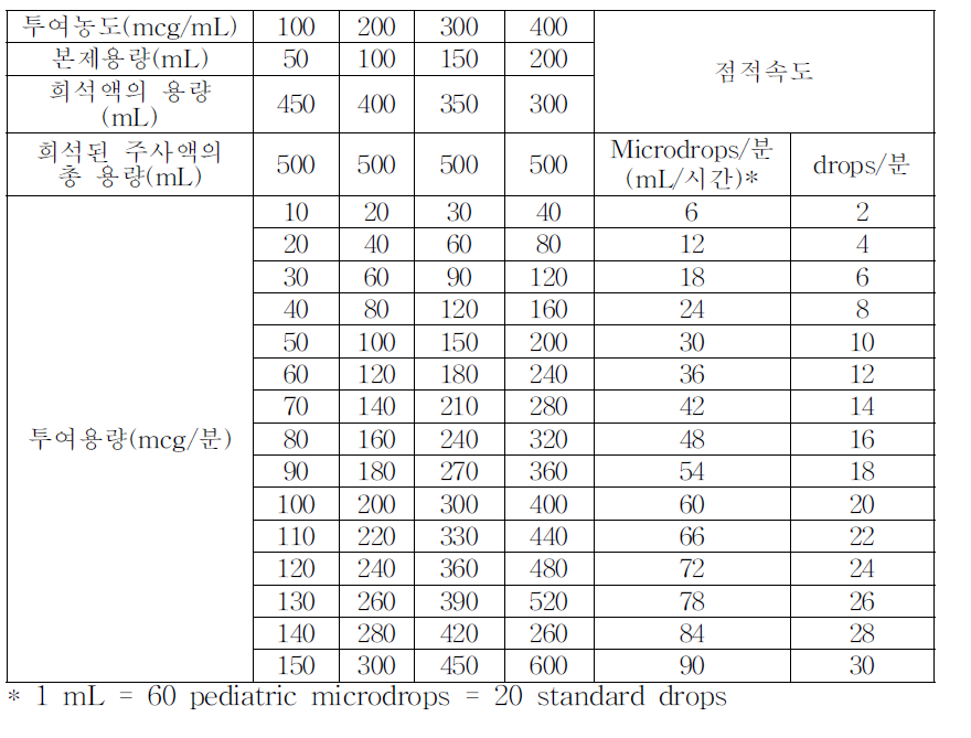 희석하여 사용할 때