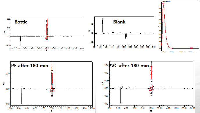 Nitroglycerin chromatogram (특이성)