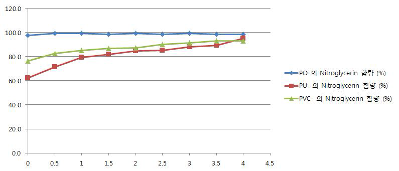 시간(h)에 따른 약물 함량(%)