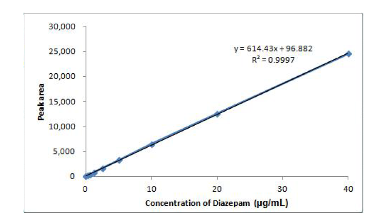 Diazepam의 검량선 (n=3)
