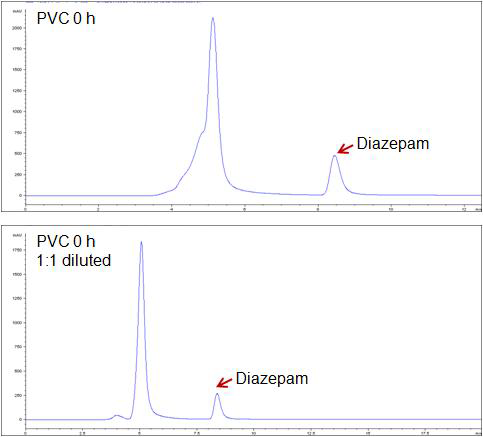 0h에 PVC 튜브를 통과한 Diazepam(20 mg/500 mL)의 크로마토그램