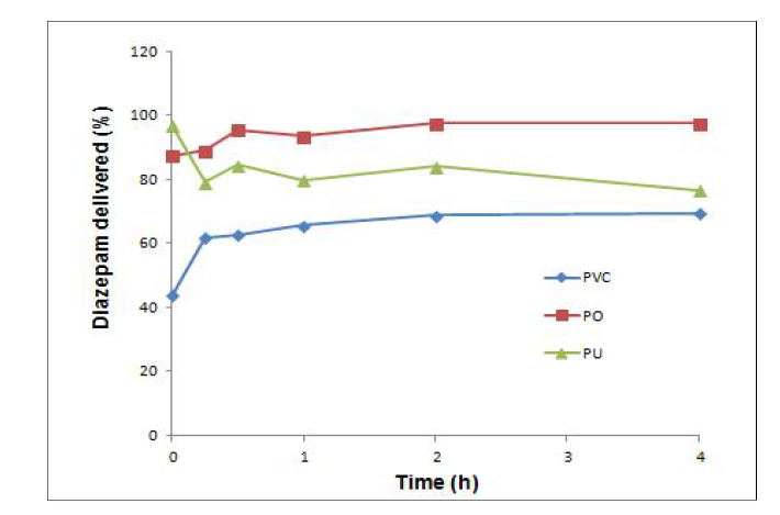 PVC, PO, PU 소재의 1 m 튜브를 통과시켰을 때 전달된 Diazepam의 백분율