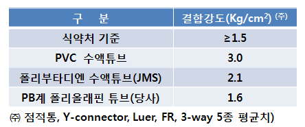 튜브와 사출물간 결합강도 식약처 기준 및 측정결과