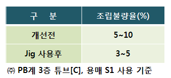 특수 설계 jig 사용 전후 조립불량율