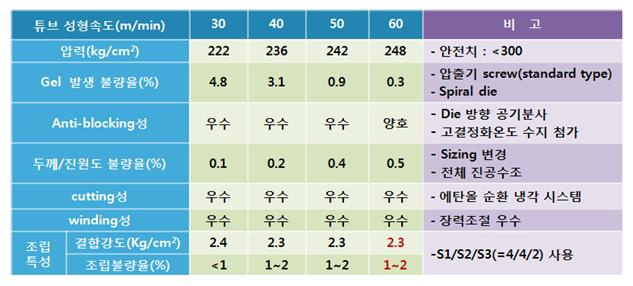 PB계 폴리올레핀 튜브[C] 성형속도별 튜브 가공성, 품질 및 조립특성