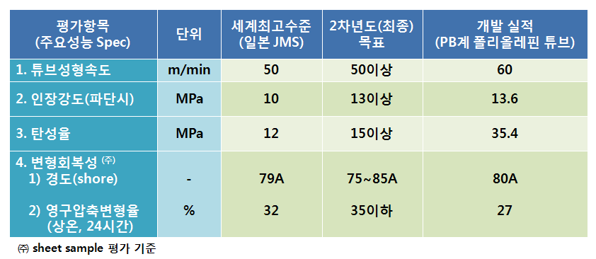 성형속도 60m/min로 성형된 PB계 폴리올레핀 튜브[C] 물성