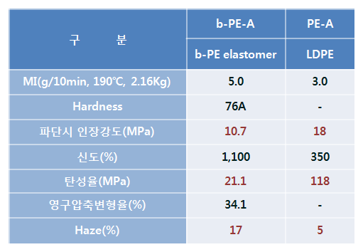 PB/PE계 폴리올레핀 튜브 제조실험에 사용된 주요 원료