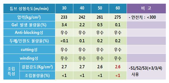 PB/PE계 폴리올레핀 튜브[D] 성형속도별 튜브 가공성, 품질 및 조립특성