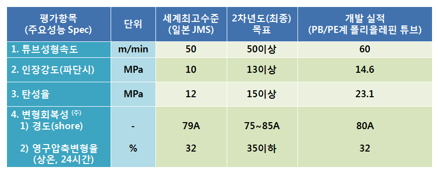 성형속도 60m/min로 성형된 PB/PE계 폴리올레핀 튜브[D] 물성