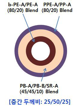 PB/PE/PP계 폴리올레핀 튜브[E] 층별 원료 및 구성