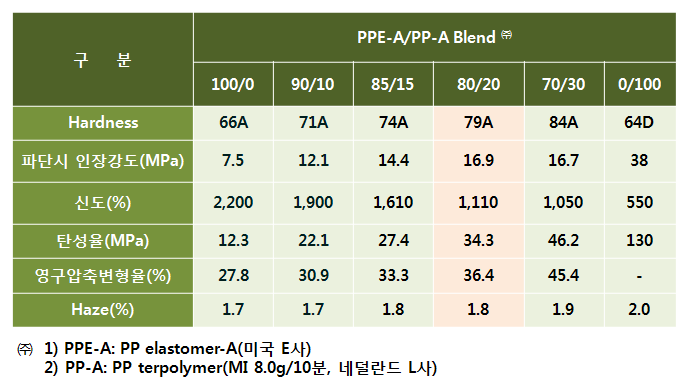PB/PE/PP계 폴리올레핀 튜브 제조실험에 사용된 주요 원료