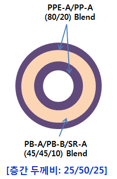 PB/PP계 폴리올레핀 튜브[F] 층별 원료 및 구성
