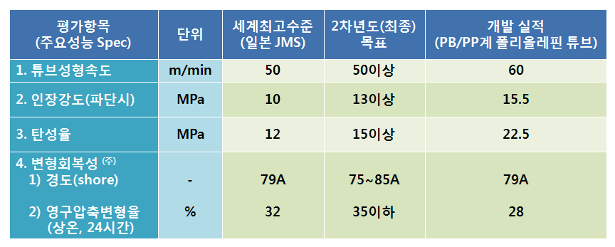 성형속도 60m/min 성형된 PB/PP계 폴리올레핀 튜브[F] 물성