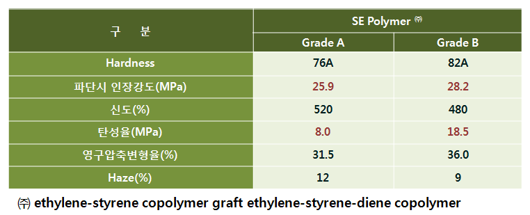 SE Polymer계 튜브 제조실험에 사용된 주요 원료