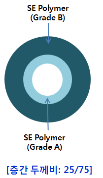 SE Polymer계 폴리올레핀 튜브[G] 층별 원료 및 구성