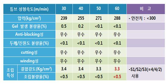 SE Polymer계 튜브[G] 성형속도별 튜브 가공성, 품질 및 조립특성